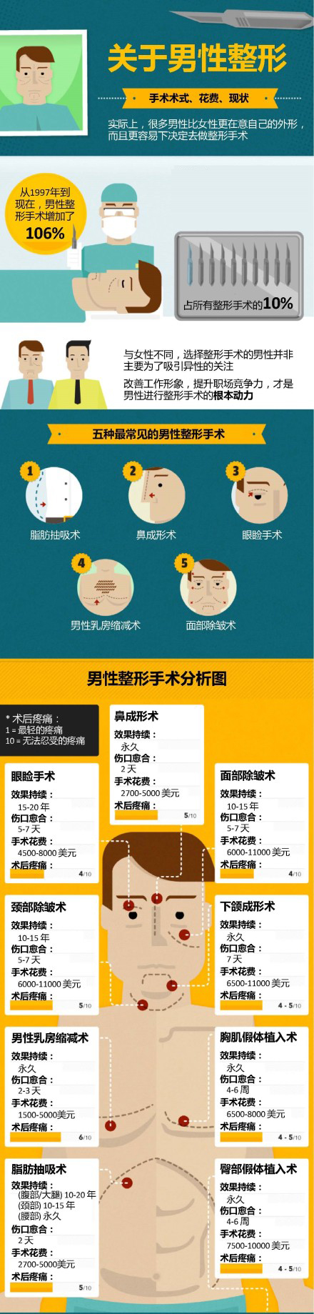 男性整形,手术术式,花费,现状,长春好的整形医院