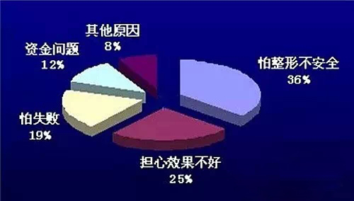 99%女人想整形,长春好的整形医院